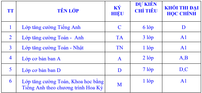 chỉ tiêu tuyển sinh vào 10 Đoàn Thị Điểm