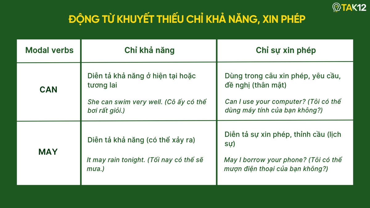 động từ khuyết thiếu can, may