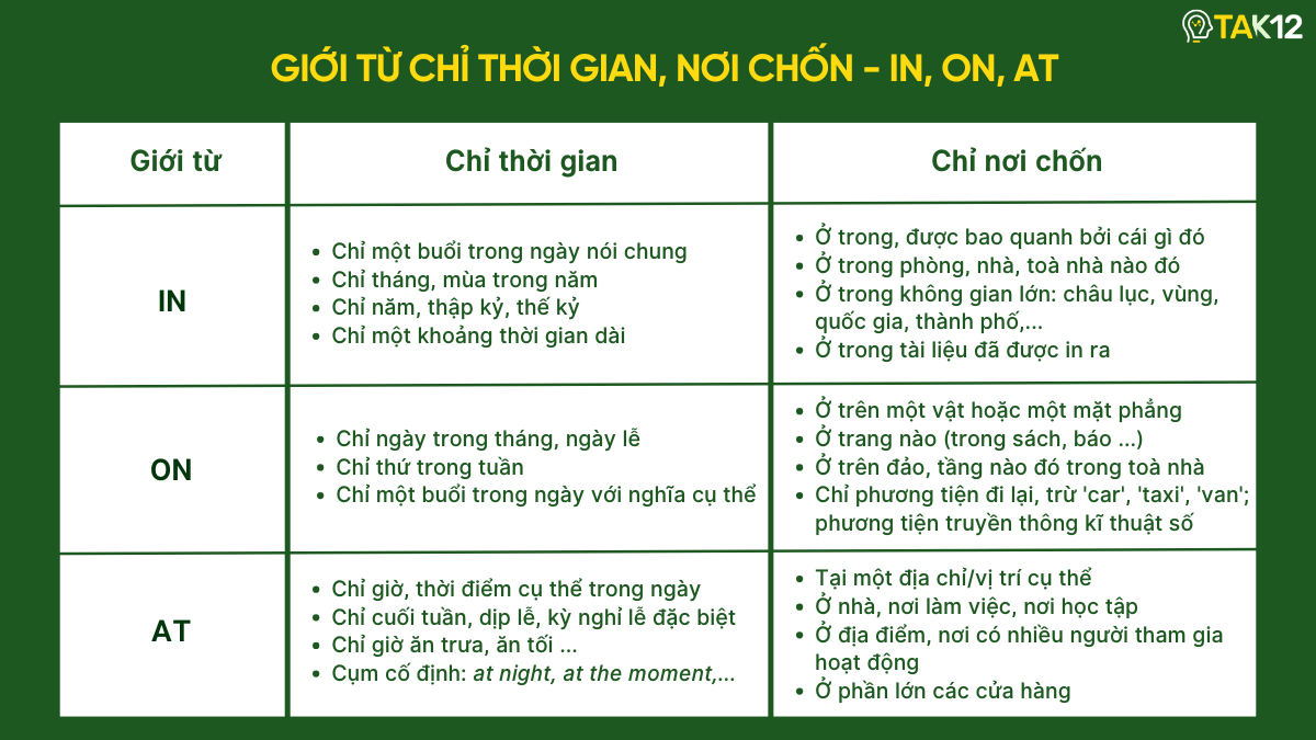 Giới từ chỉ nơi chốn