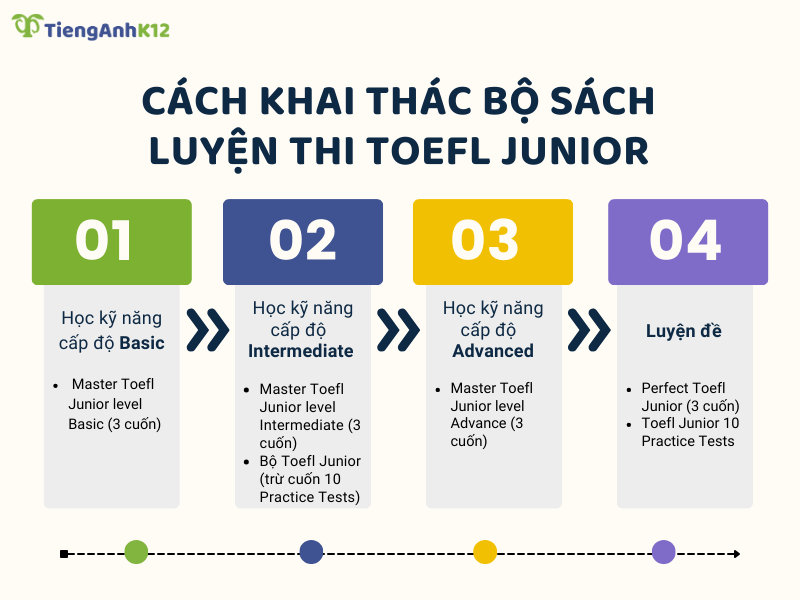 Hướng dẫn khai thác sách luyện thi Toefl Junior