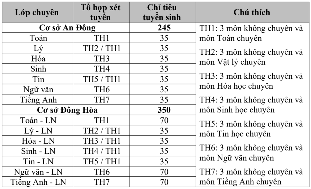 Tổ hợp môn trường PTNK