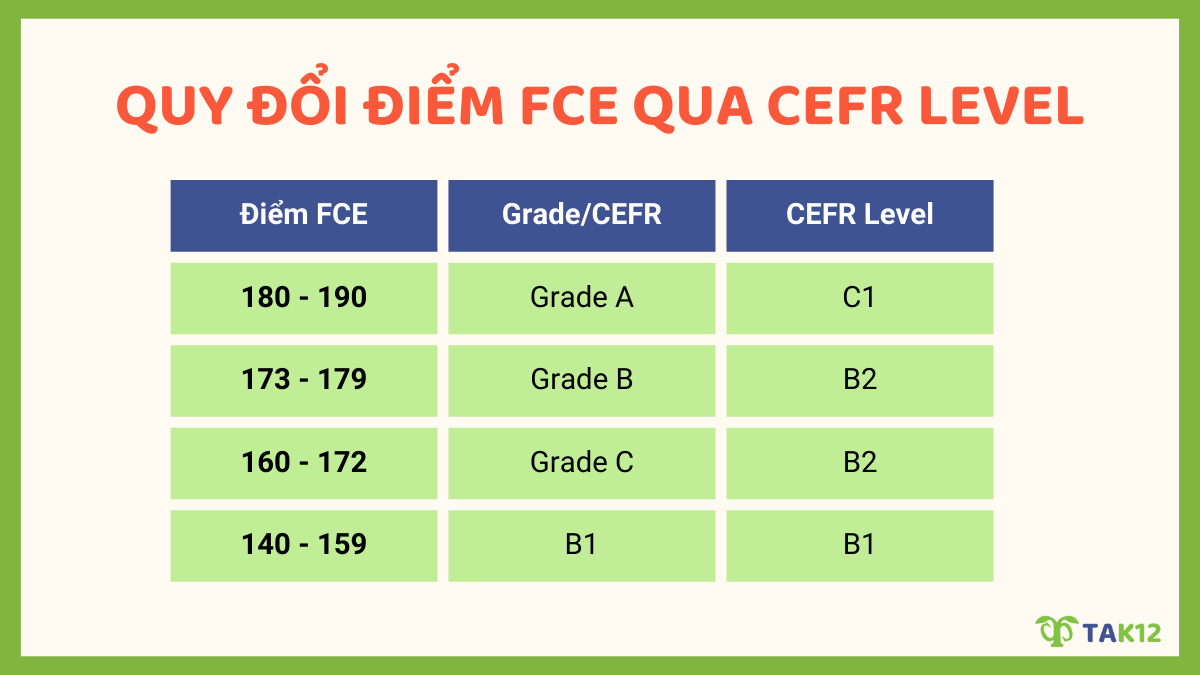 Quy đổi điểm FCE qua CEFR level