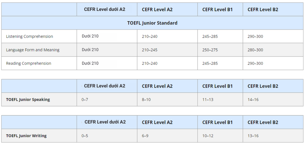 Quy đổi điểm TOEFL Junior sang CEFR level