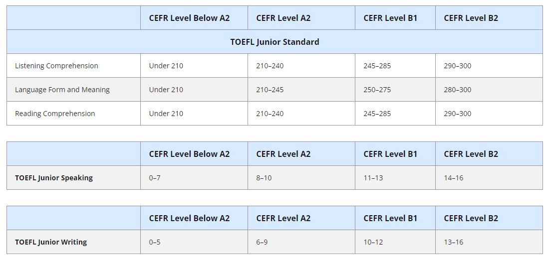 quy đổi điểm toefl junior