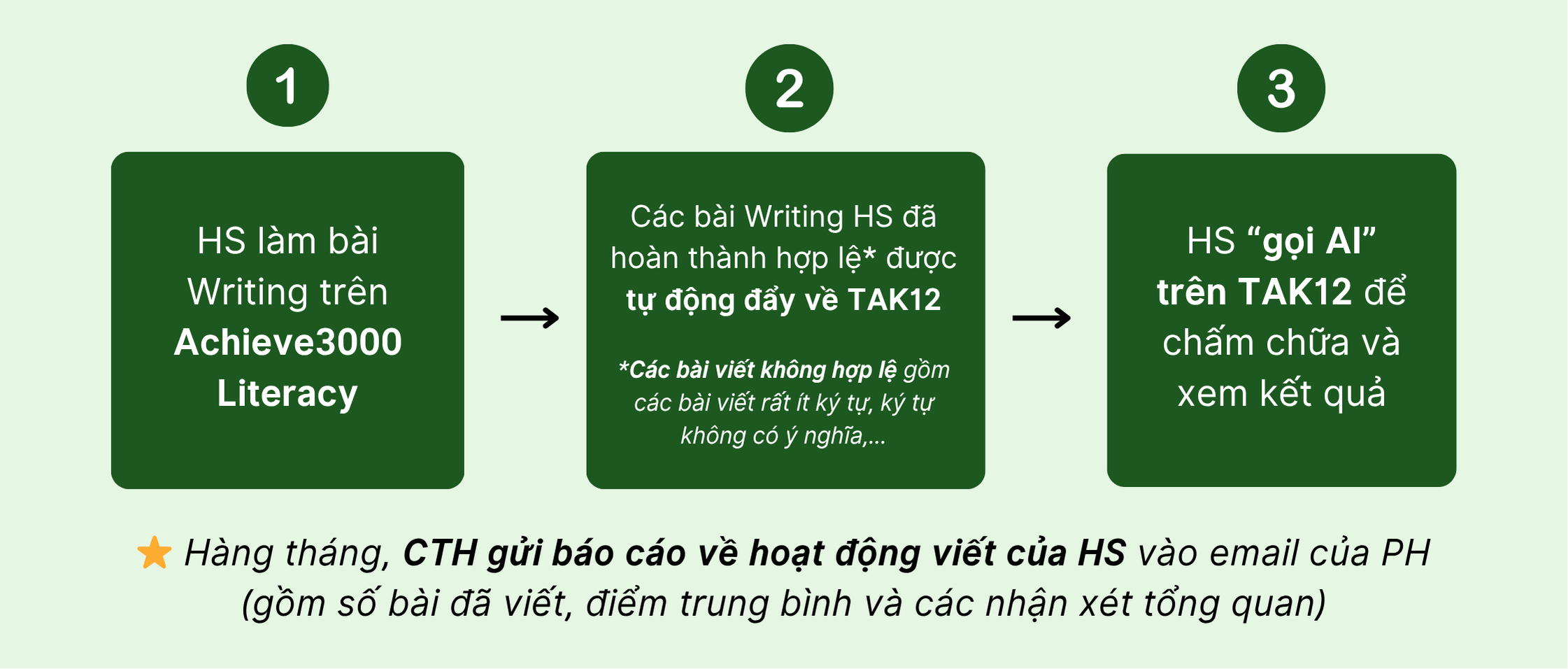 Quy trình chấm bài Writing