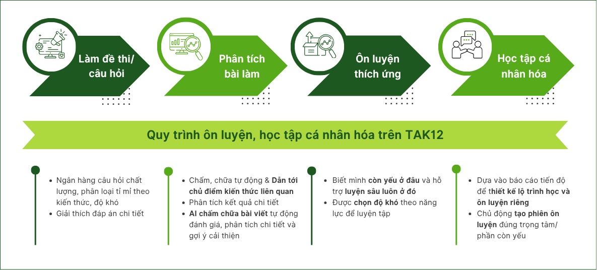 Quy trình trên TAK12