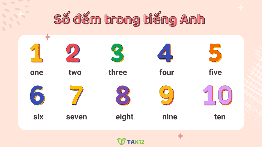 Tổng hợp về số thứ tự và số đếm trong Tiếng Anh - TAK12 - (Tự) Học thêm ...