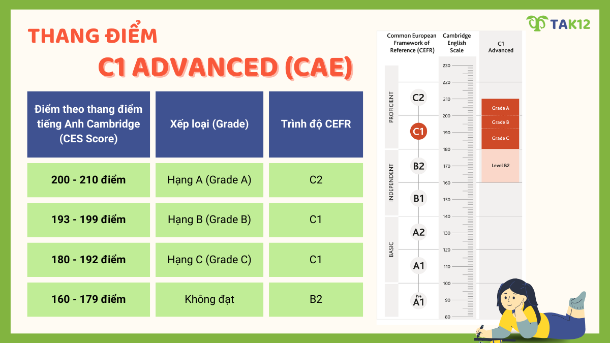 Thang điểm bài thi C1 Advanced (CAE)