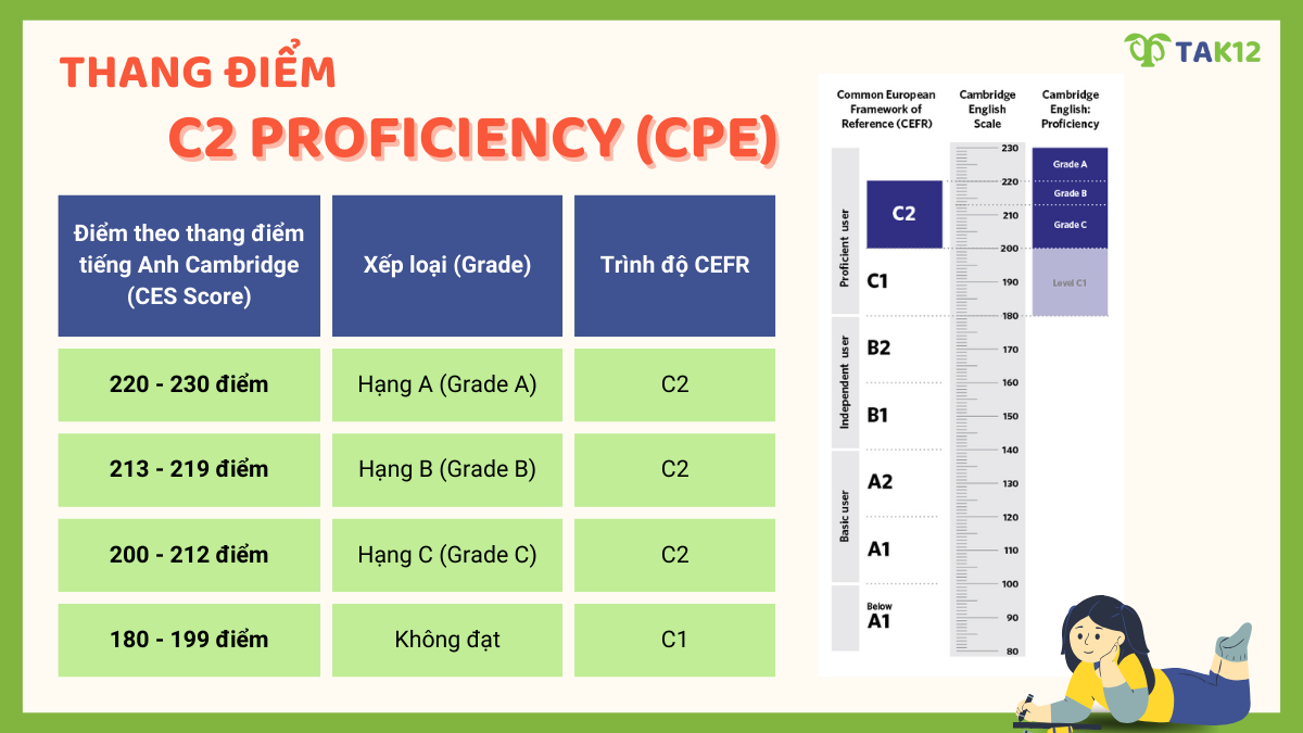 Thang điểm bài thi C2 Proficiency (CPE)