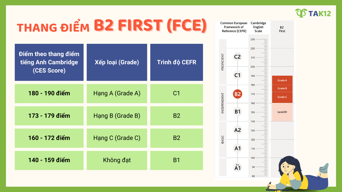 Thang điểm B2 First (FCE)