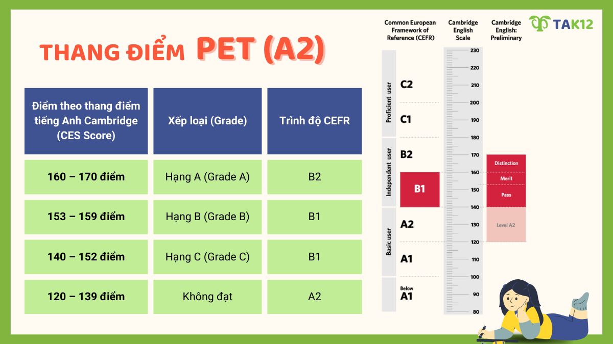 Thang điểm B1 Preliminary (PET)