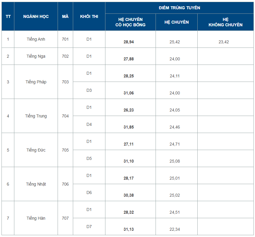 Điểm chuẩn vào lớp 10 cnn 2023