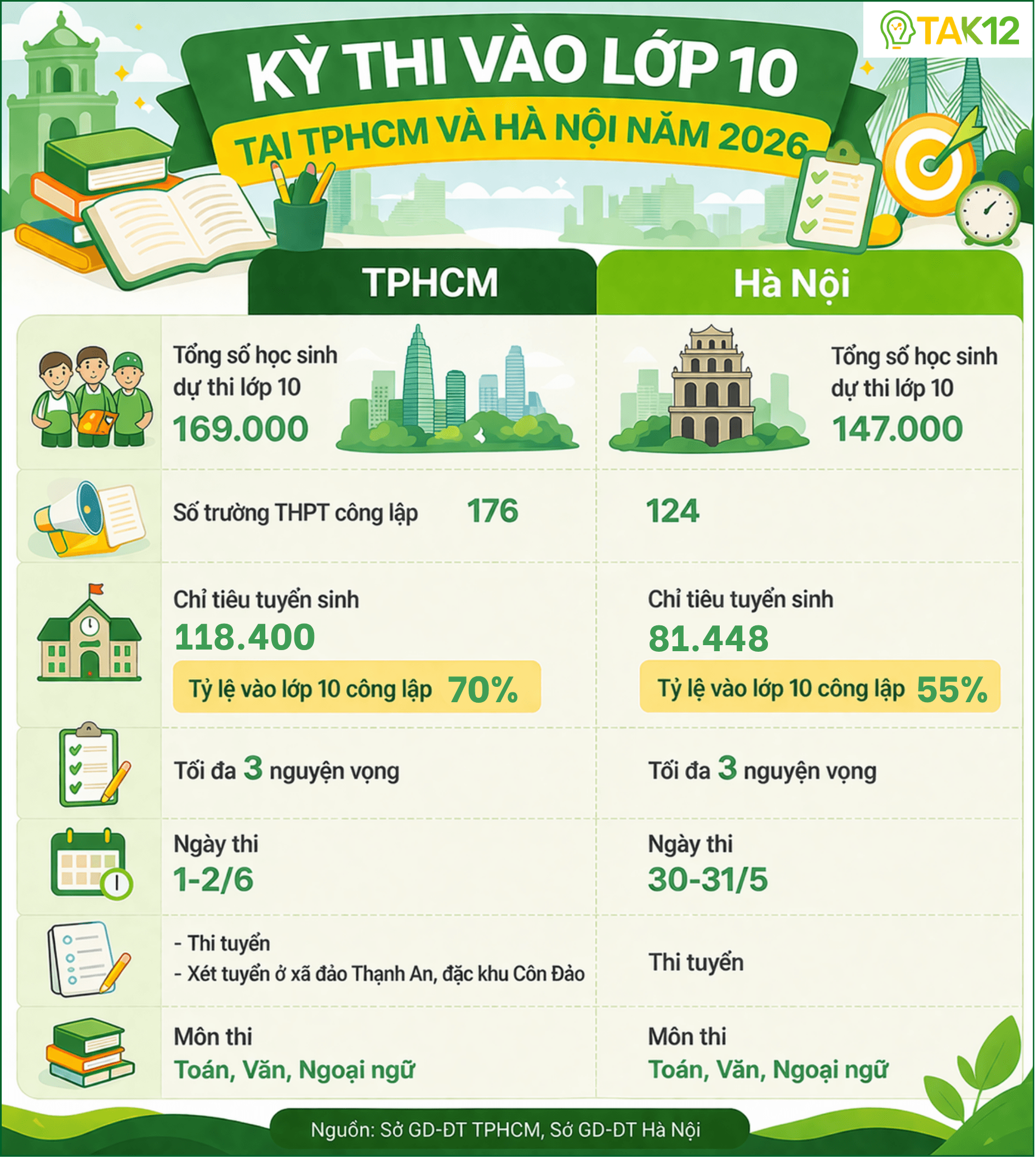 Tuyển sinh lớp 10