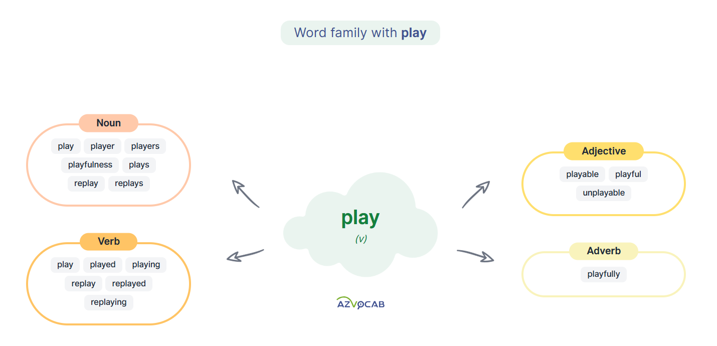 Tra word family trong azvocab