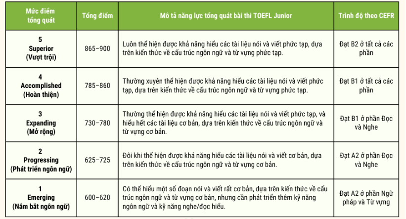 Ý nghĩa các mức điểm TOEFL Junior Standard