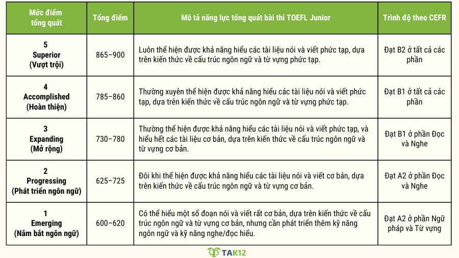 Ý nghĩa các mức điểm TOEFL Junior Standard