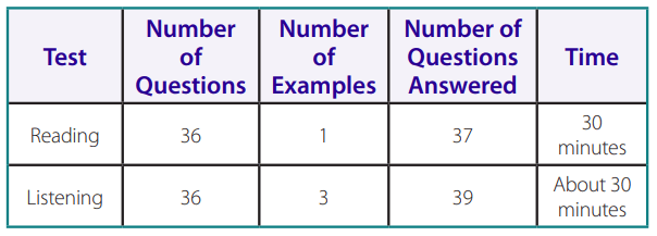 Các phần thi trong Toefl Primary Step 2