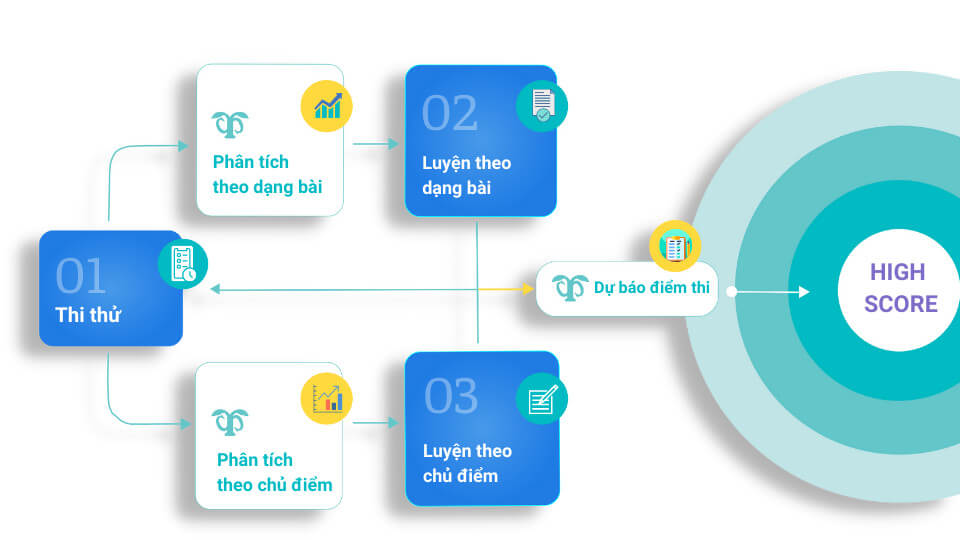 Hướng dẫn 03 bước chinh phục mọi kỳ thi với TAK12