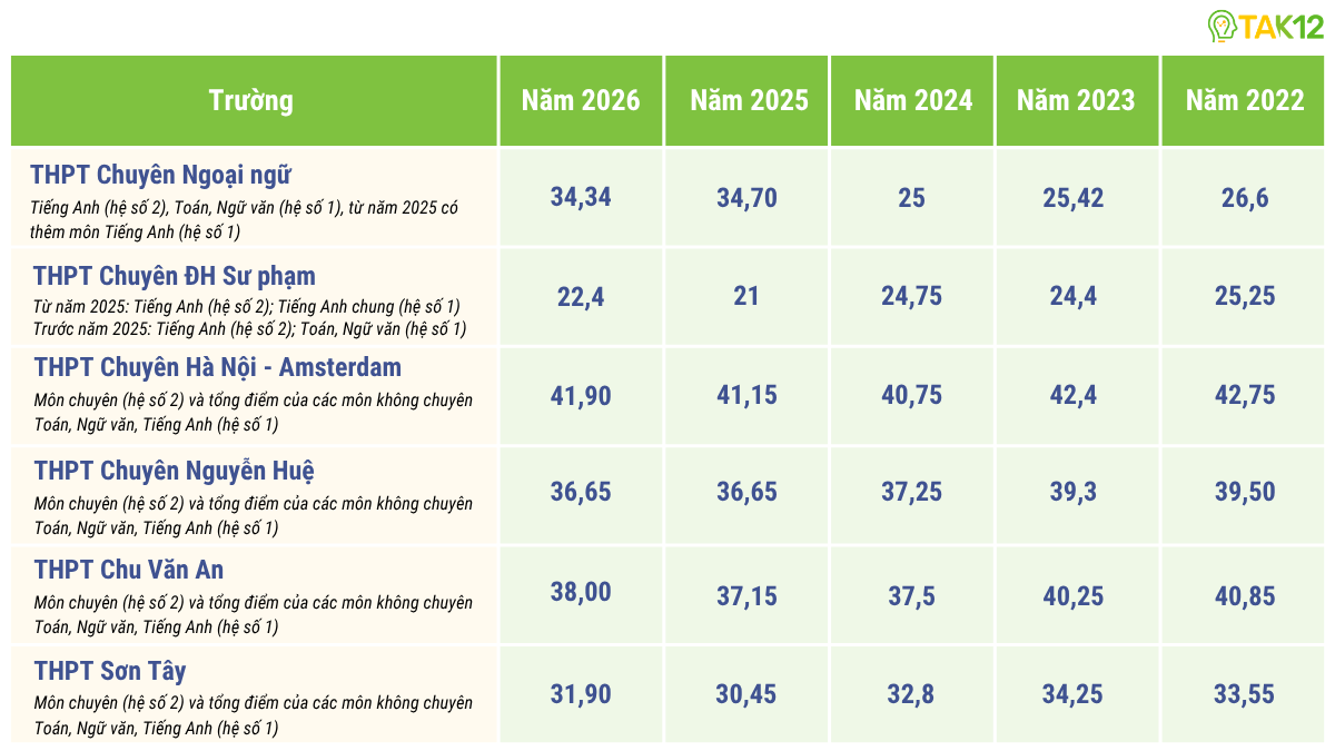 Điểm chuẩn vào 10 Anh chuyên HN 2022-2026