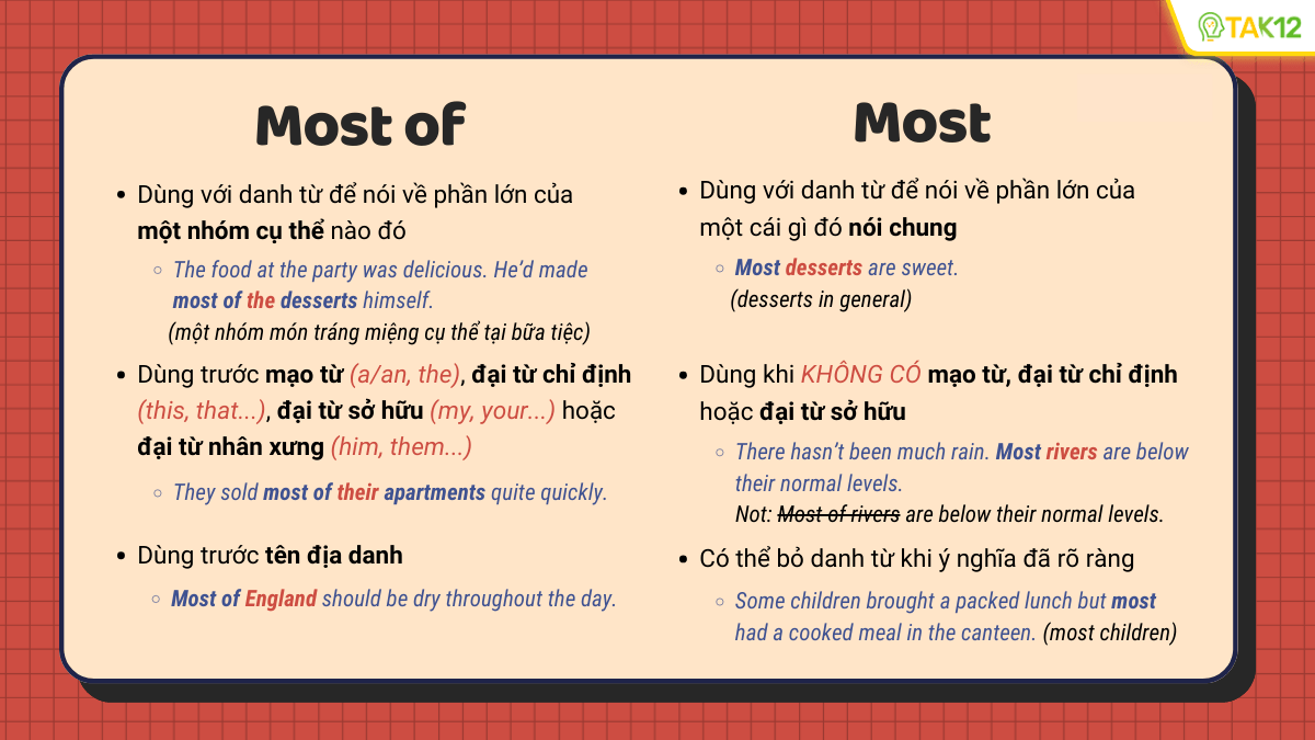 Cách dùng Most (of)