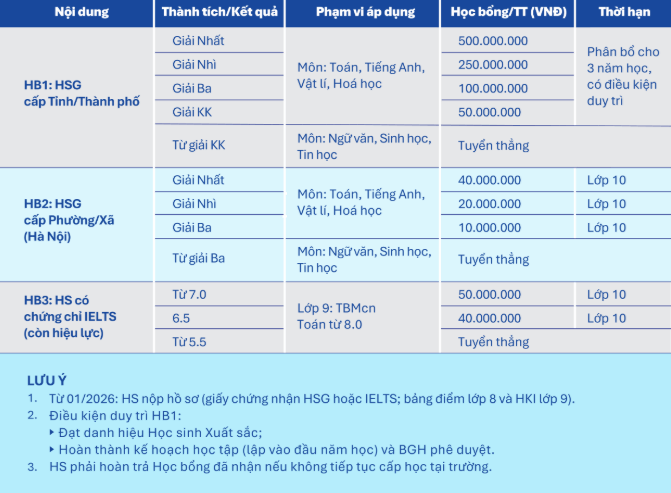 tuyển thẳng và cấp học bổng