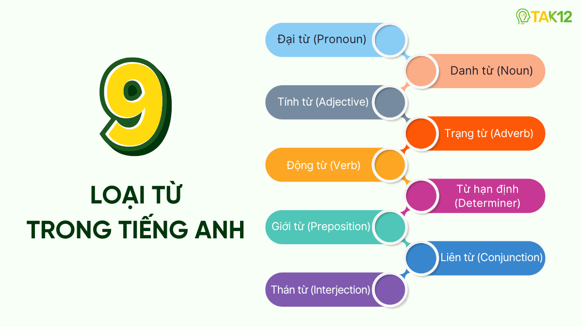 loại từ trong tiếng Anh