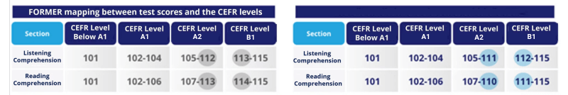 Sự thay đổi khi quy đổi điểm Toefl sang CEFR Level