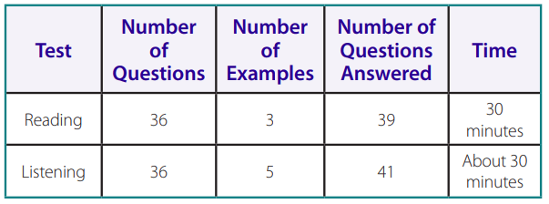 Các phần thi trong Toefl Primary Step 1